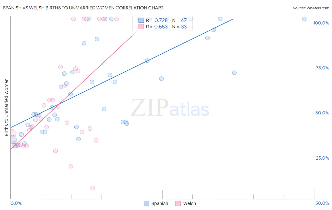 Spanish vs Welsh Births to Unmarried Women