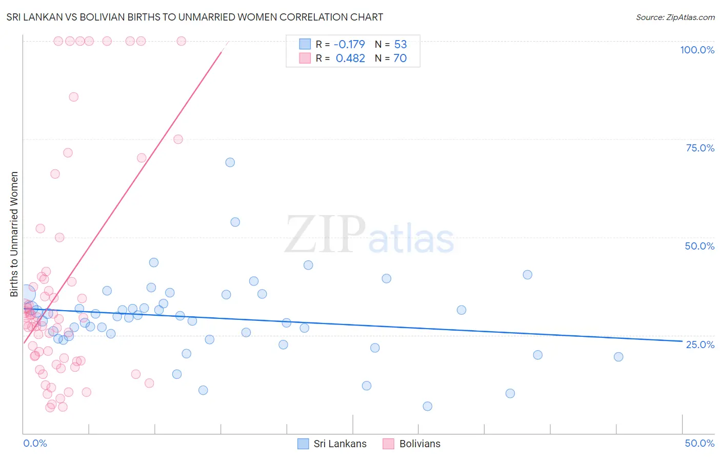 Sri Lankan vs Bolivian Births to Unmarried Women