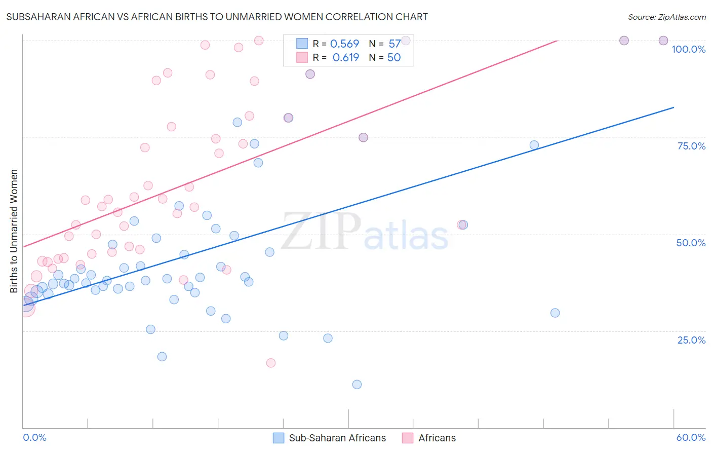 Subsaharan African vs African Births to Unmarried Women