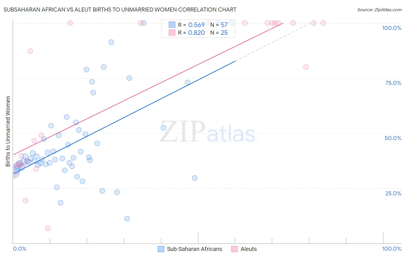 Subsaharan African vs Aleut Births to Unmarried Women