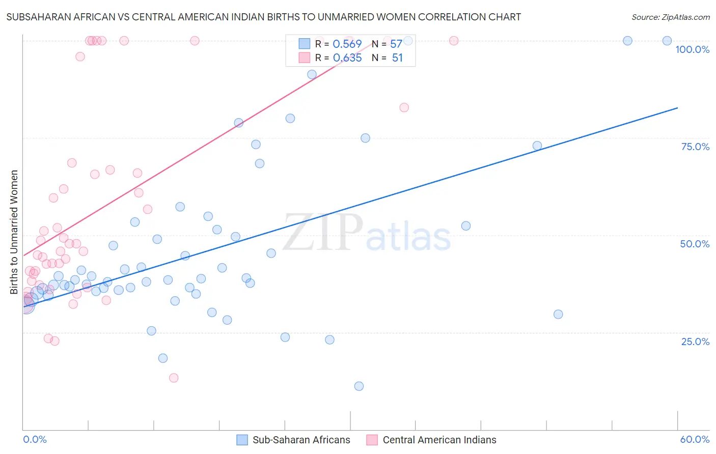 Subsaharan African vs Central American Indian Births to Unmarried Women