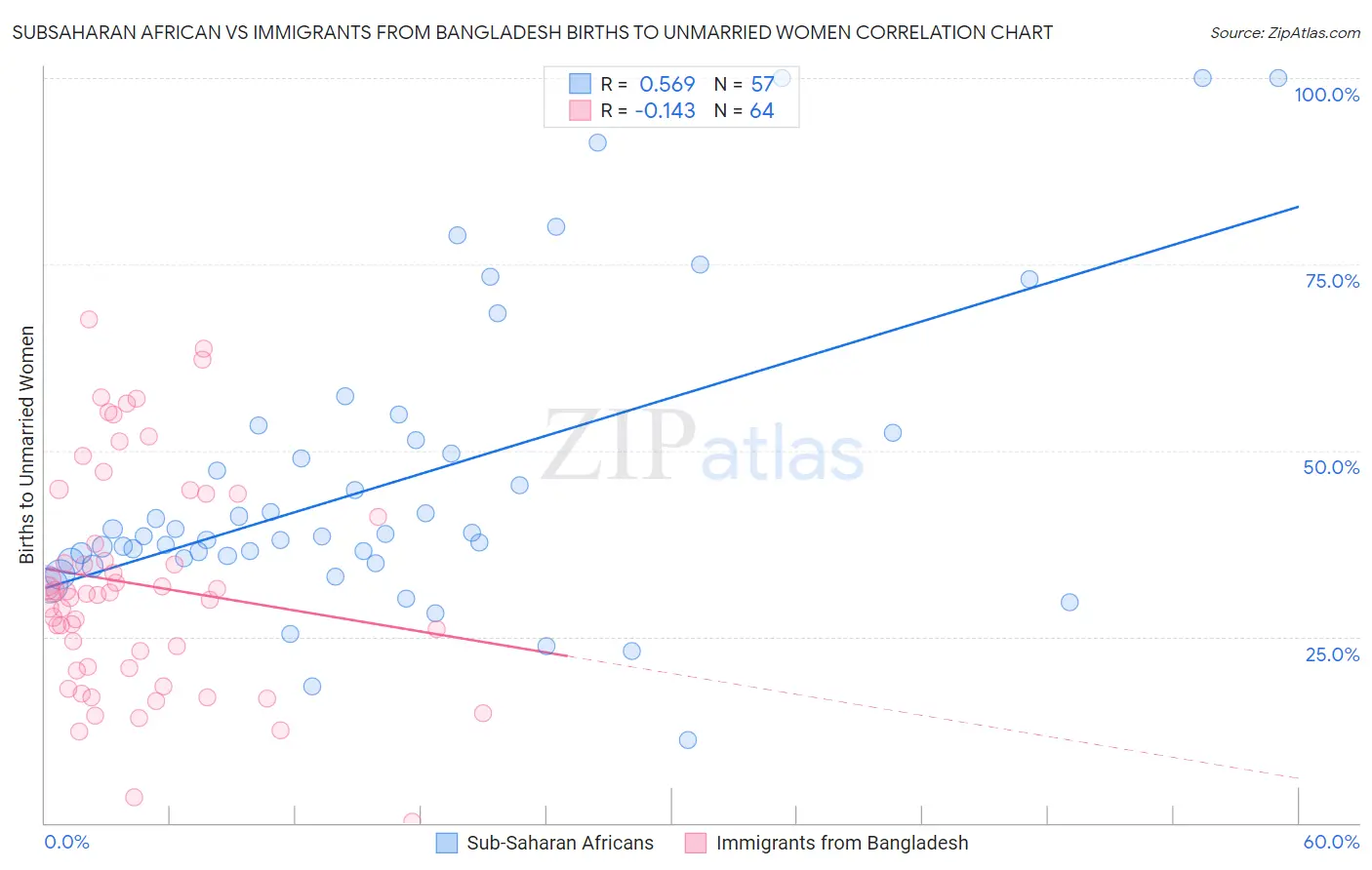 Subsaharan African vs Immigrants from Bangladesh Births to Unmarried Women