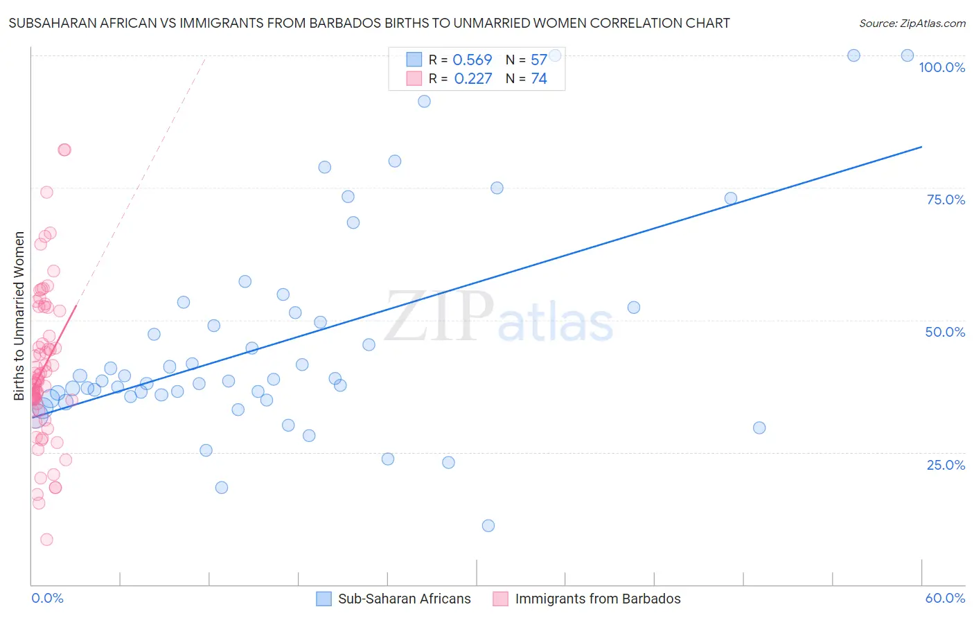 Subsaharan African vs Immigrants from Barbados Births to Unmarried Women