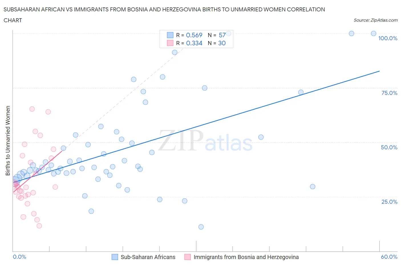 Subsaharan African vs Immigrants from Bosnia and Herzegovina Births to Unmarried Women