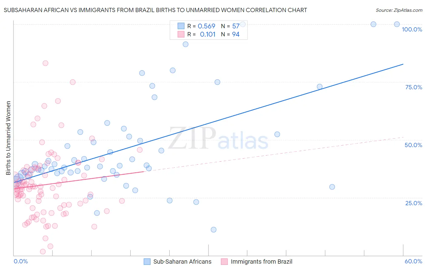 Subsaharan African vs Immigrants from Brazil Births to Unmarried Women