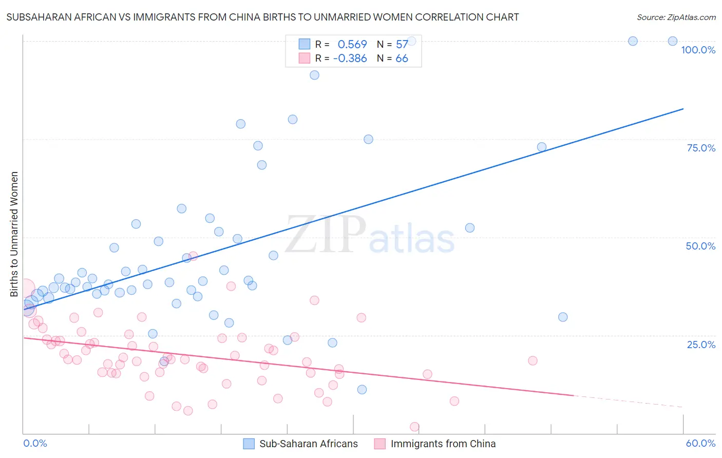 Subsaharan African vs Immigrants from China Births to Unmarried Women