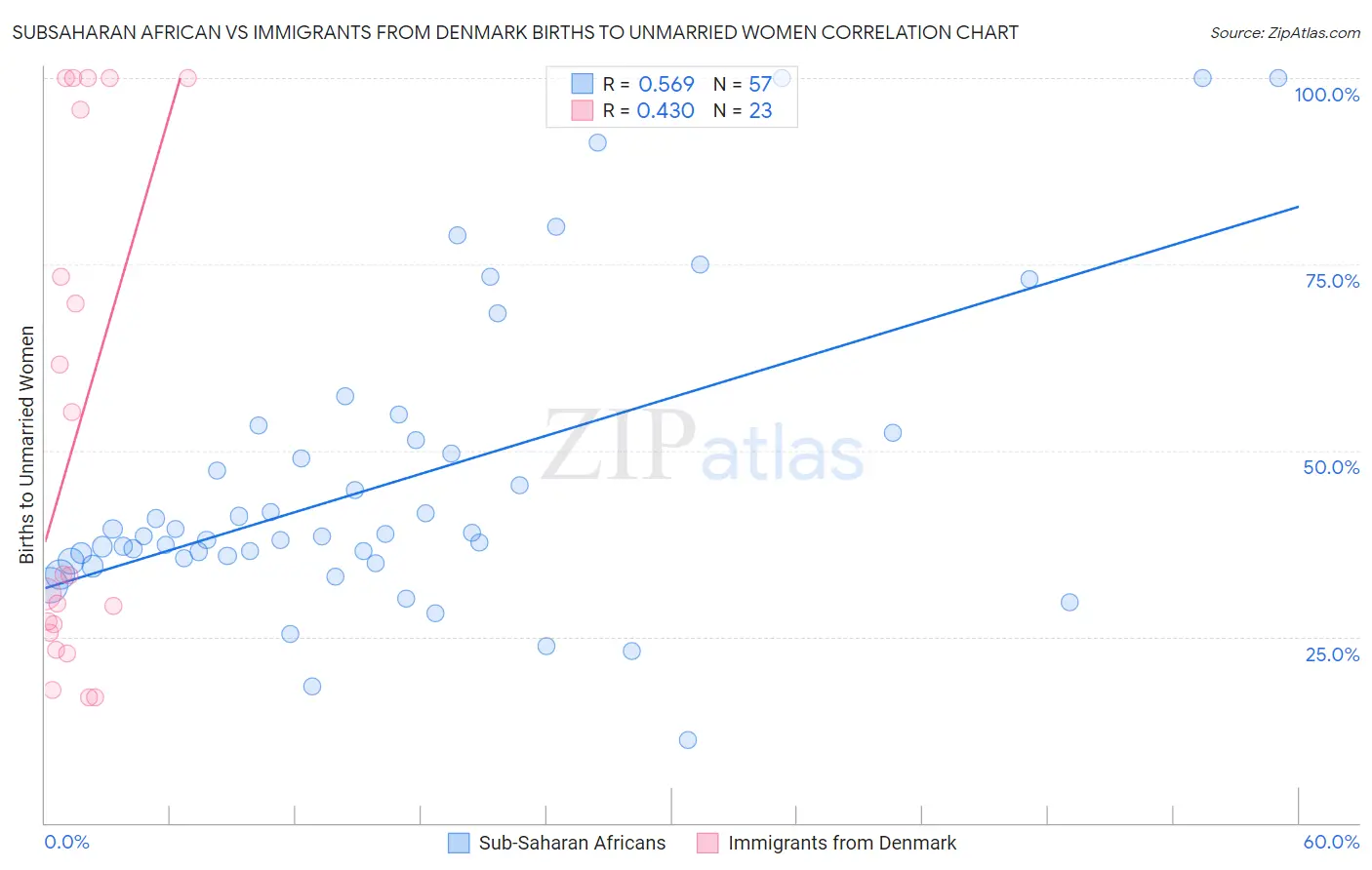 Subsaharan African vs Immigrants from Denmark Births to Unmarried Women