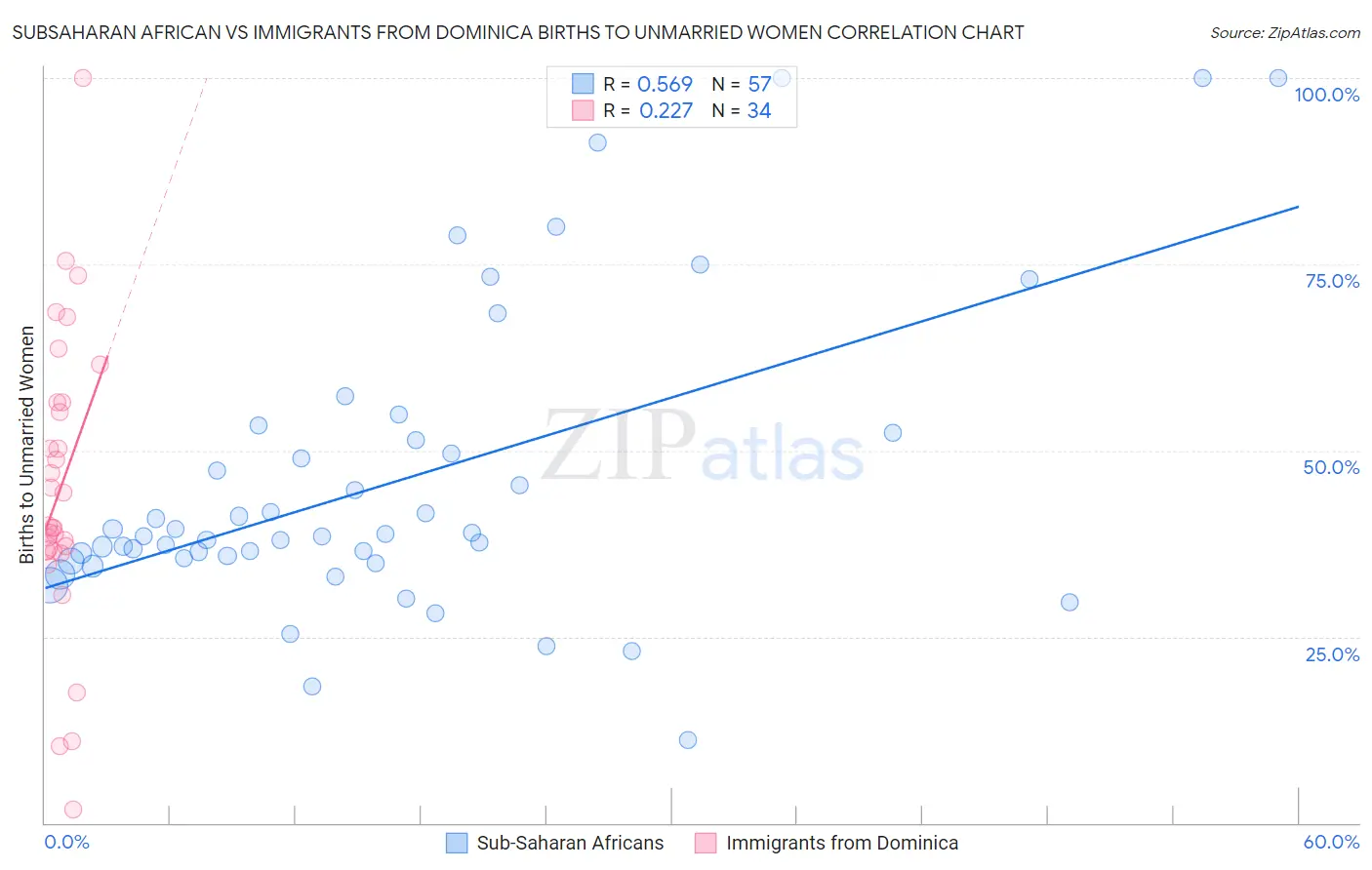 Subsaharan African vs Immigrants from Dominica Births to Unmarried Women