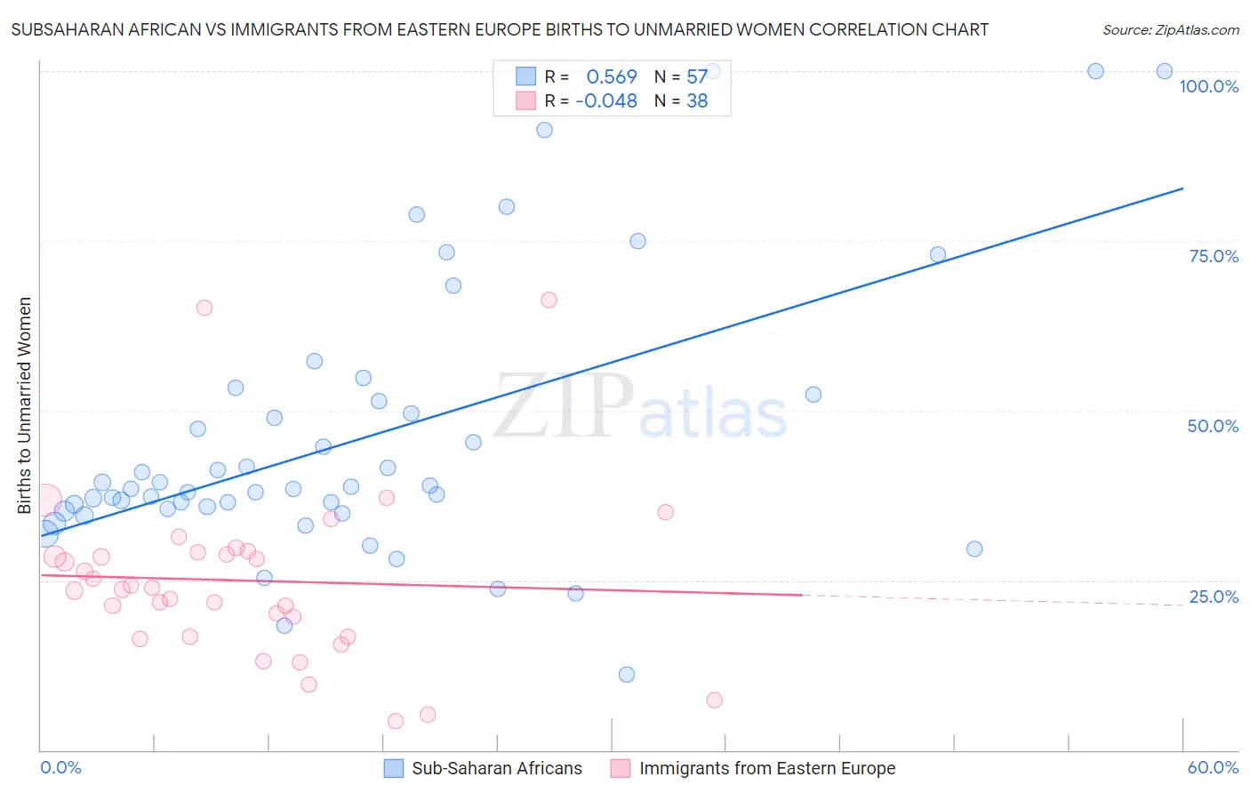 Subsaharan African vs Immigrants from Eastern Europe Births to Unmarried Women