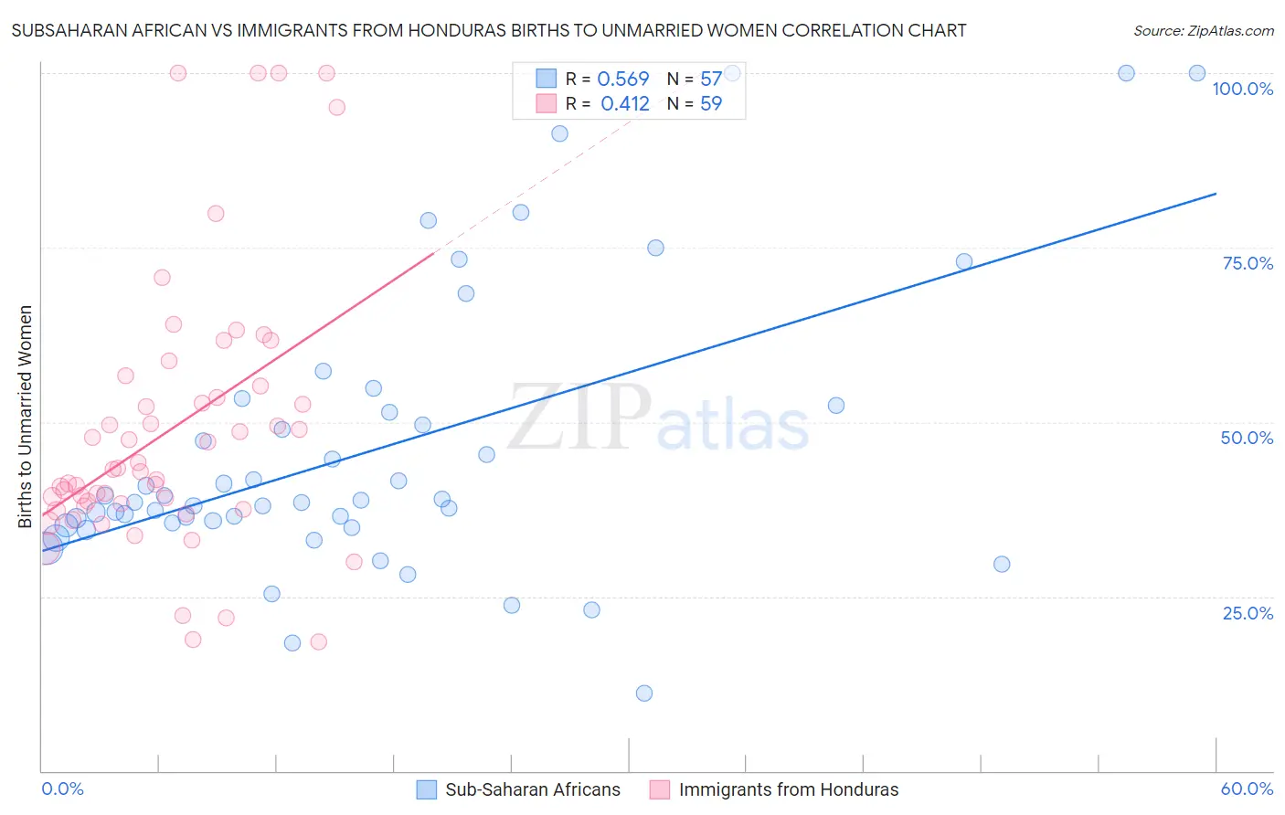 Subsaharan African vs Immigrants from Honduras Births to Unmarried Women