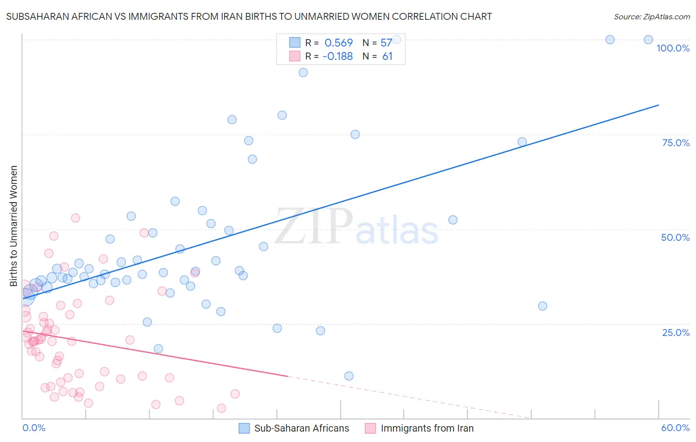 Subsaharan African vs Immigrants from Iran Births to Unmarried Women