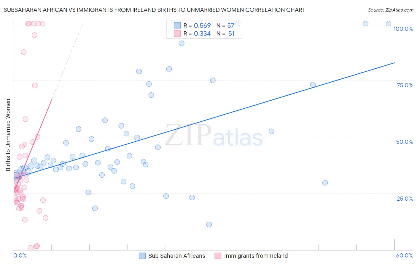 Subsaharan African vs Immigrants from Ireland Births to Unmarried Women