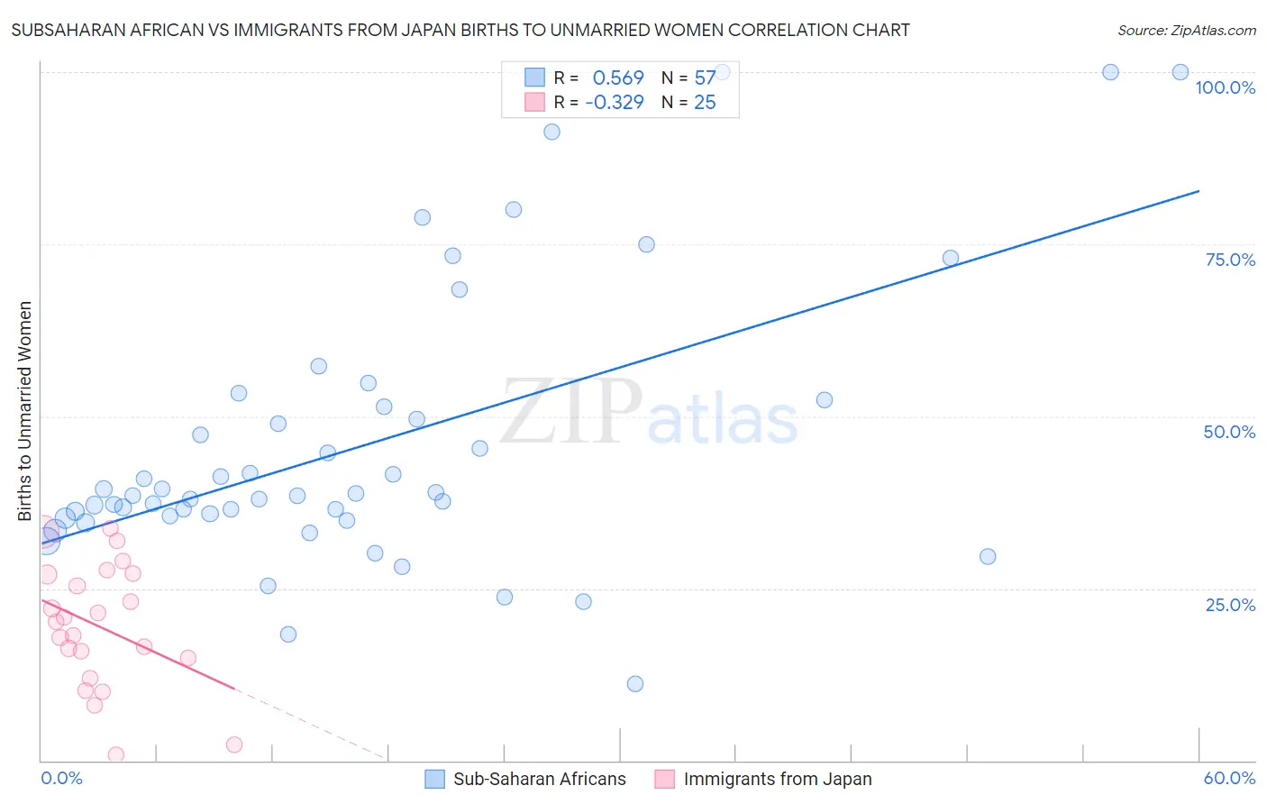 Subsaharan African vs Immigrants from Japan Births to Unmarried Women