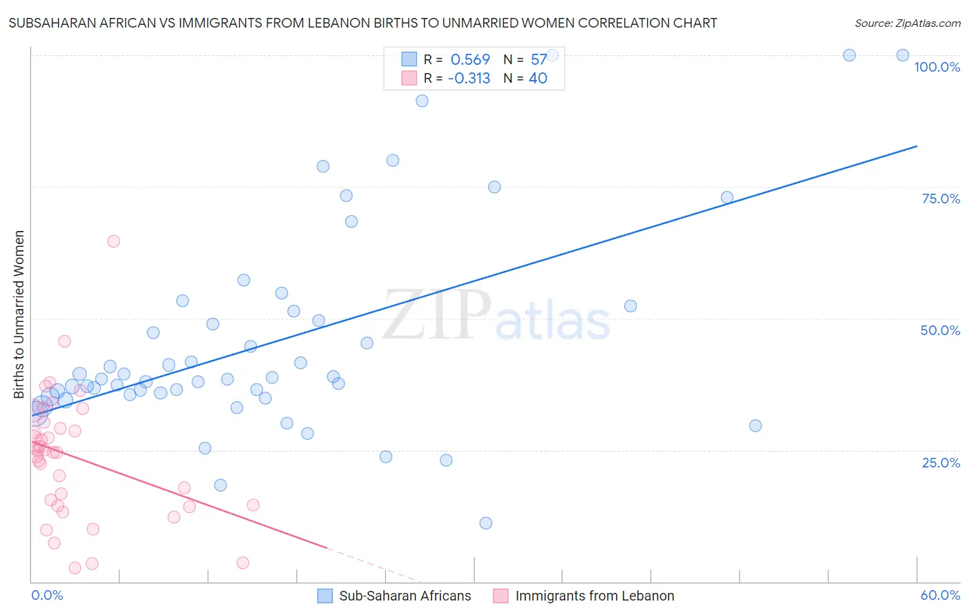 Subsaharan African vs Immigrants from Lebanon Births to Unmarried Women