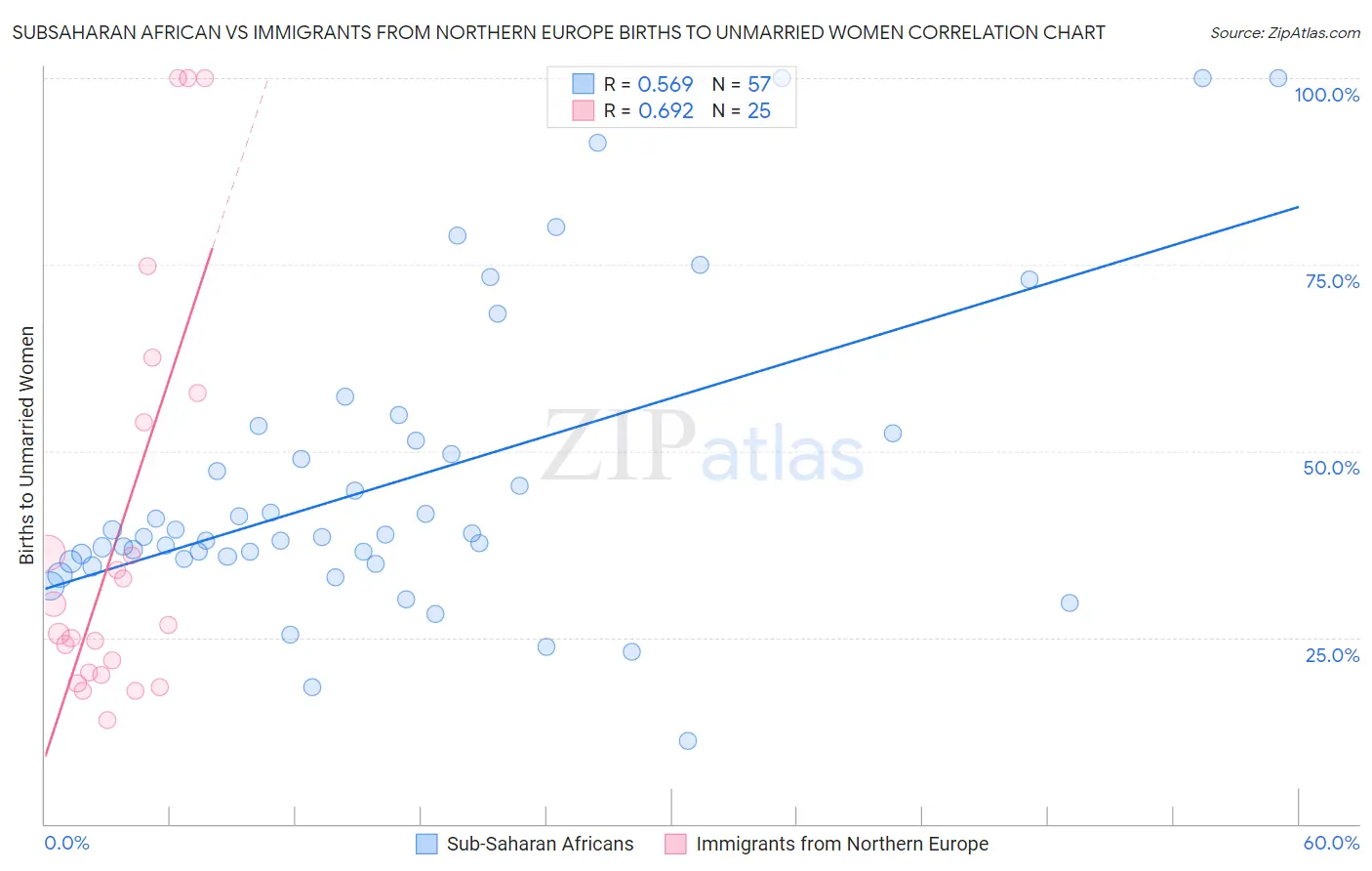 Subsaharan African vs Immigrants from Northern Europe Births to Unmarried Women