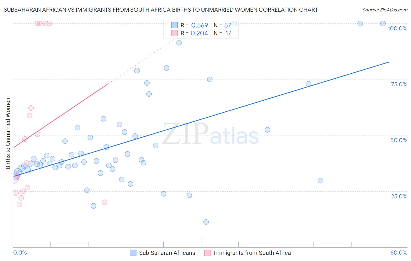 Subsaharan African vs Immigrants from South Africa Births to Unmarried Women
