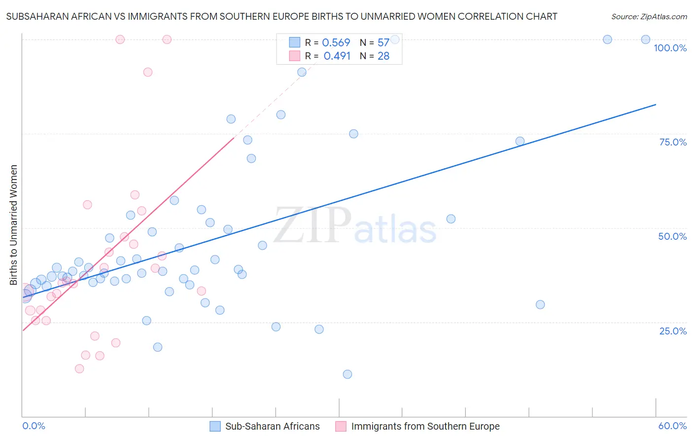 Subsaharan African vs Immigrants from Southern Europe Births to Unmarried Women