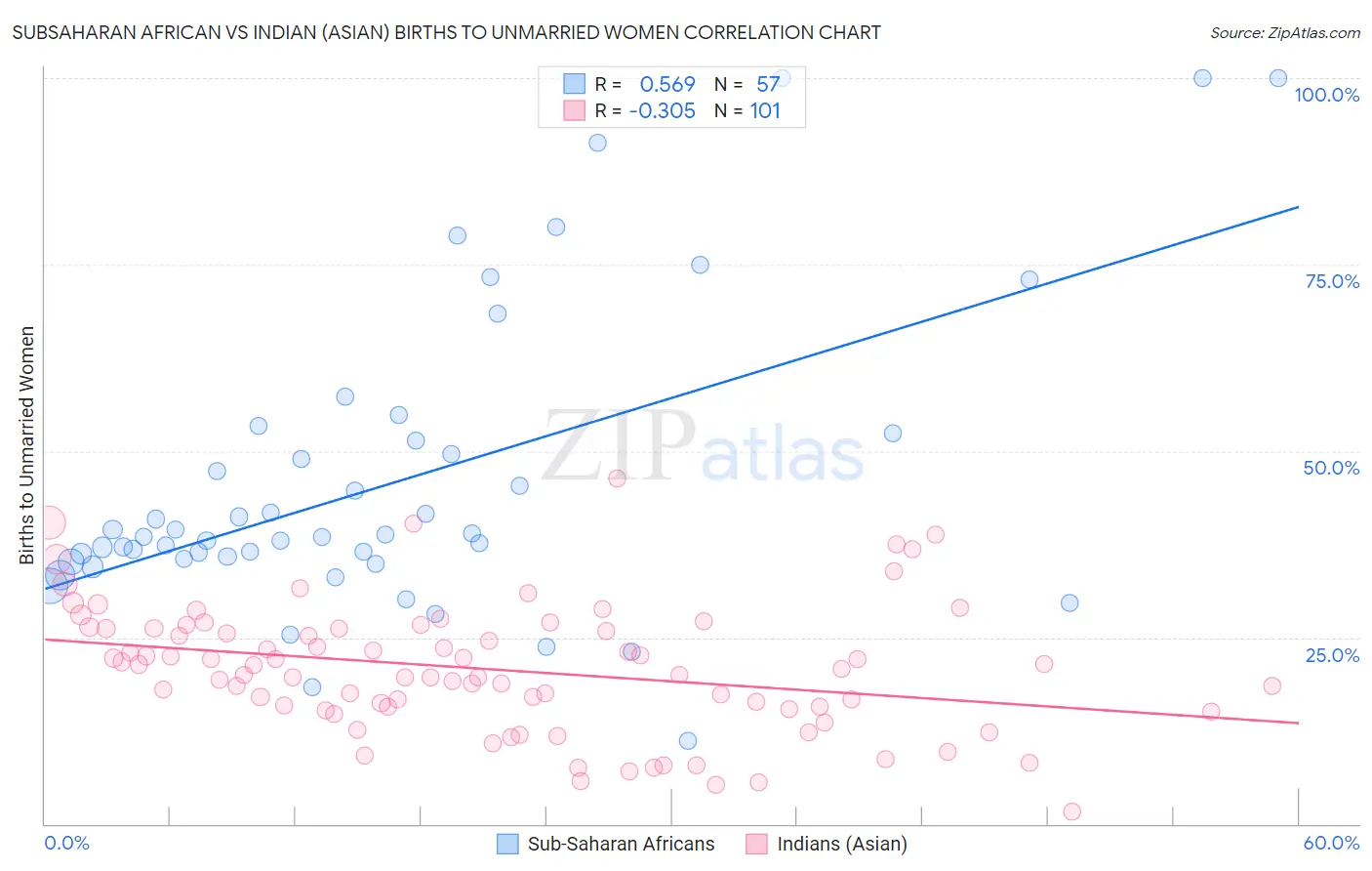 Subsaharan African vs Indian (Asian) Births to Unmarried Women