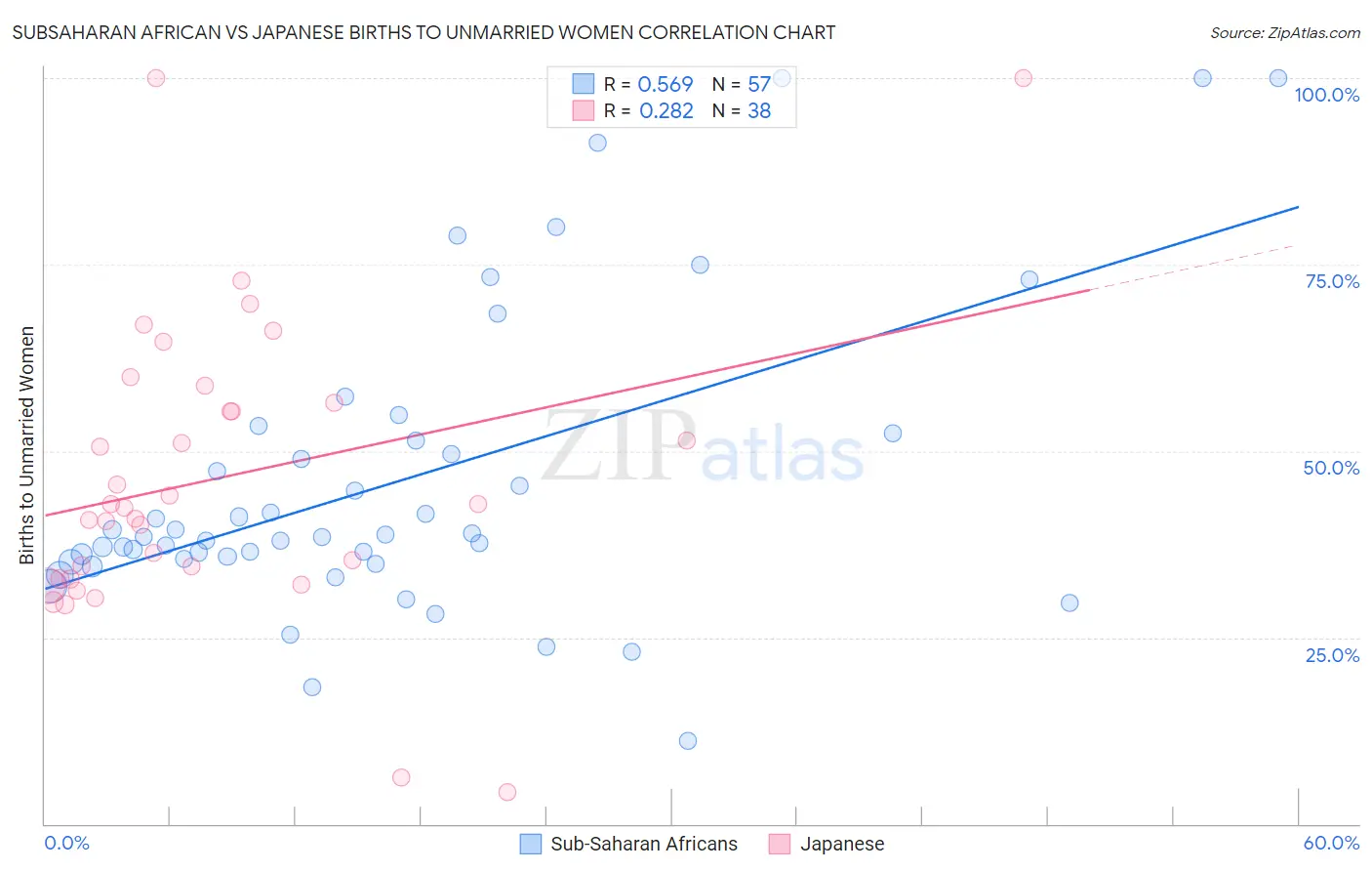 Subsaharan African vs Japanese Births to Unmarried Women
