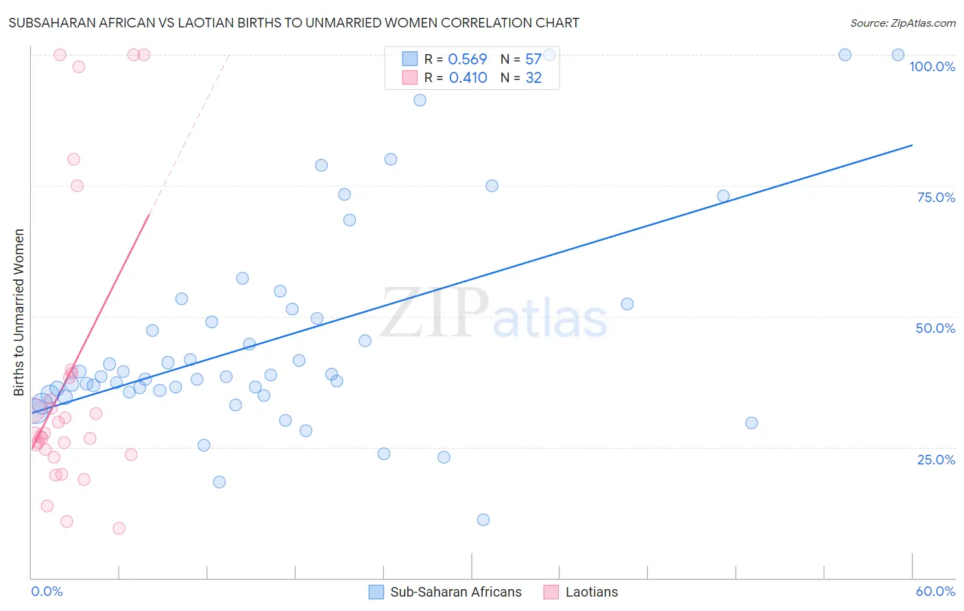 Subsaharan African vs Laotian Births to Unmarried Women