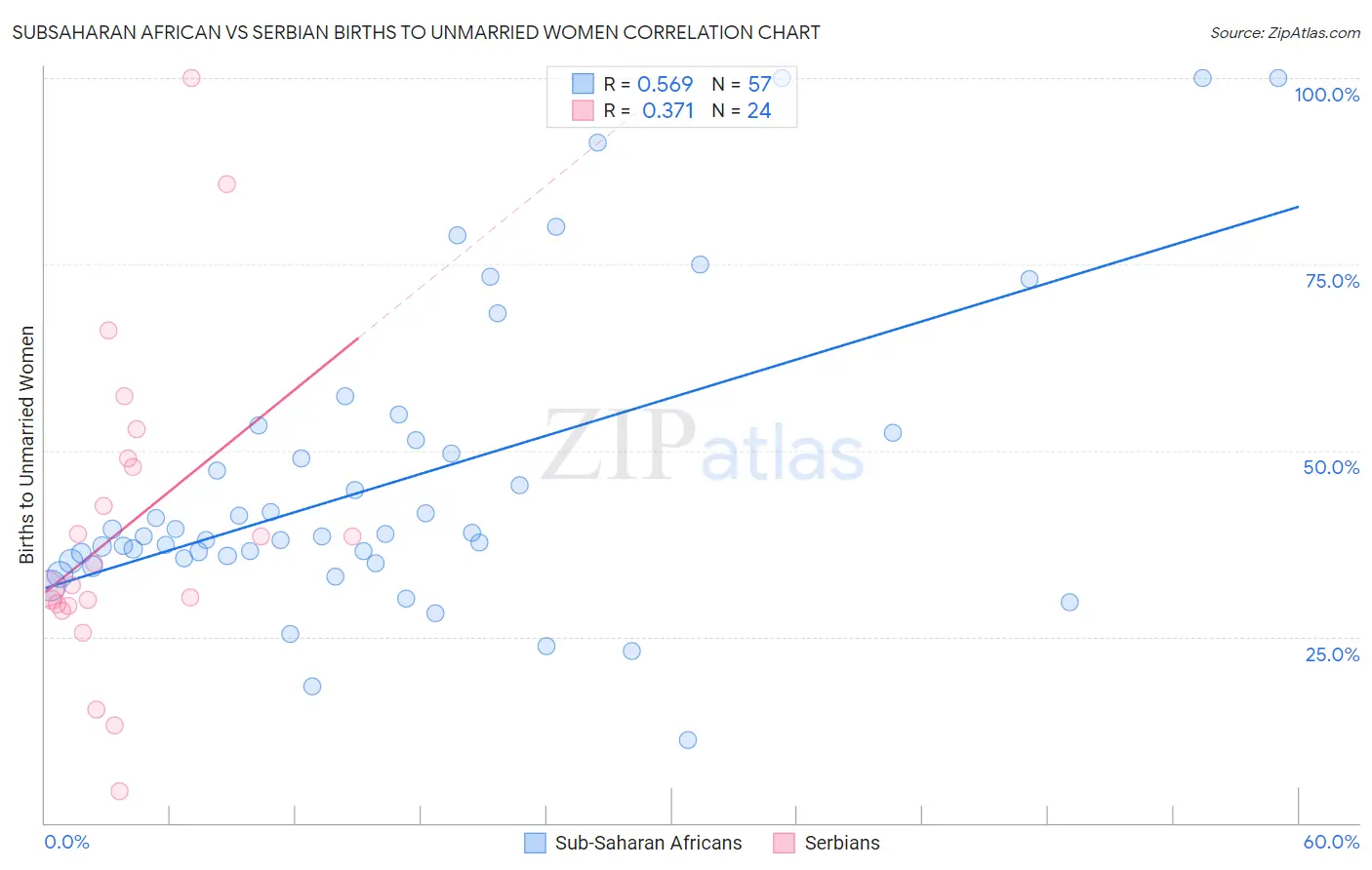 Subsaharan African vs Serbian Births to Unmarried Women