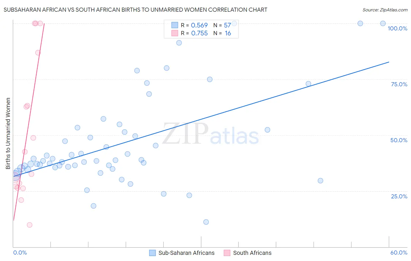 Subsaharan African vs South African Births to Unmarried Women