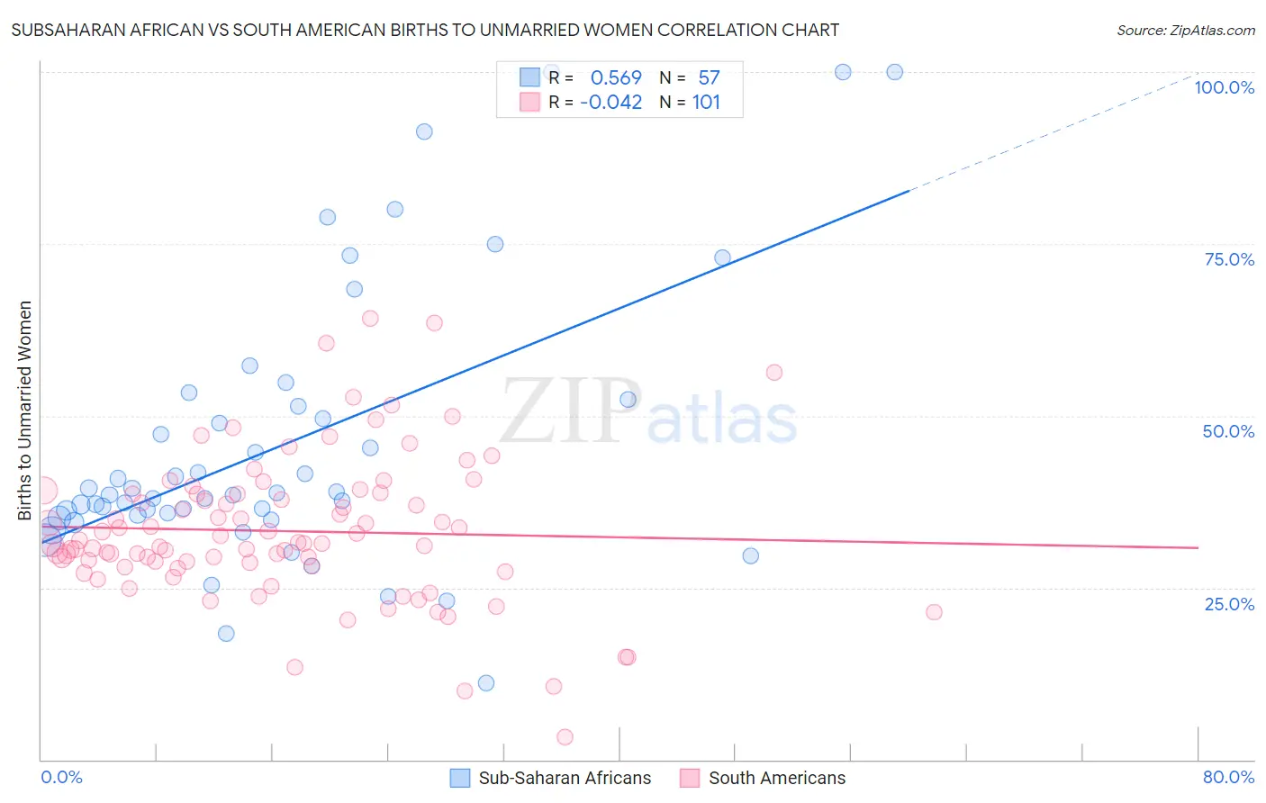 Subsaharan African vs South American Births to Unmarried Women