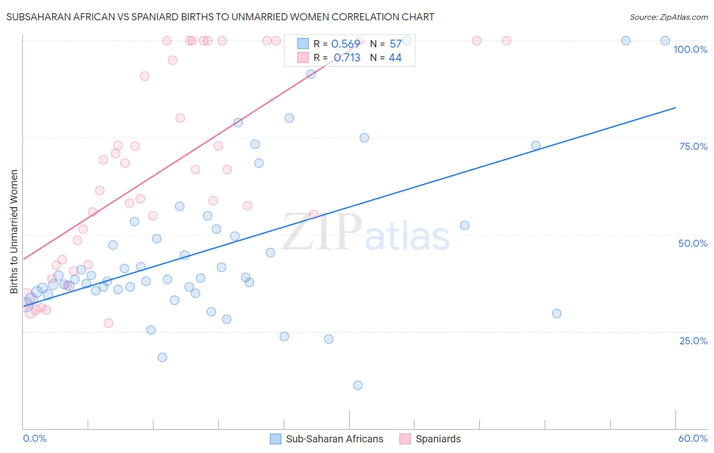 Subsaharan African vs Spaniard Births to Unmarried Women