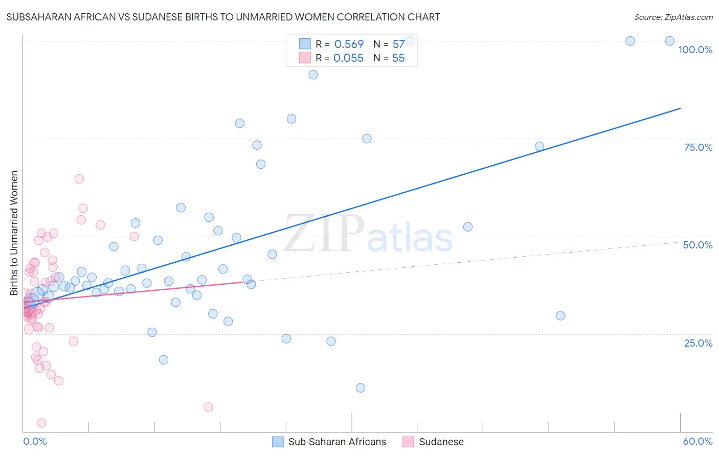 Subsaharan African vs Sudanese Births to Unmarried Women