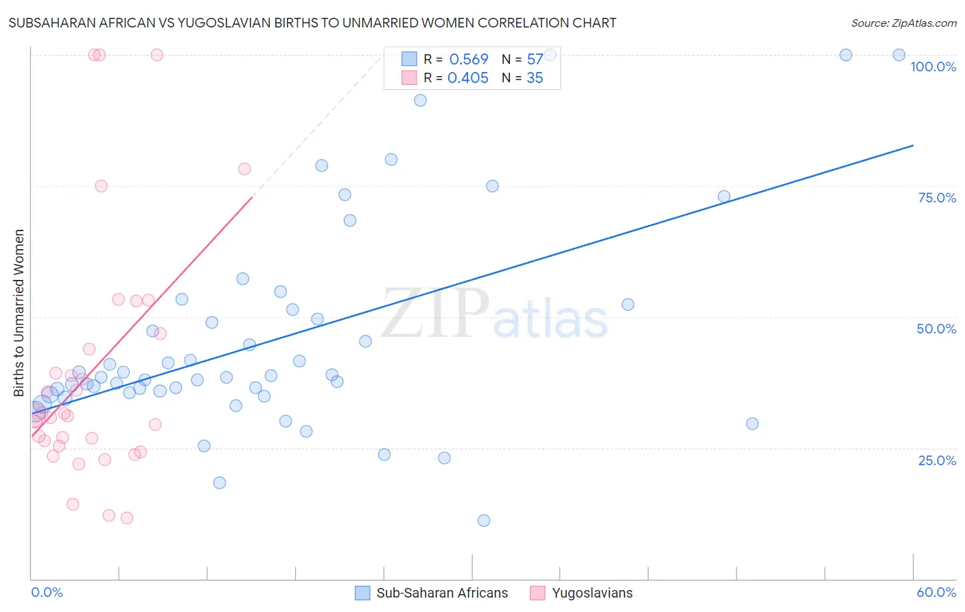 Subsaharan African vs Yugoslavian Births to Unmarried Women