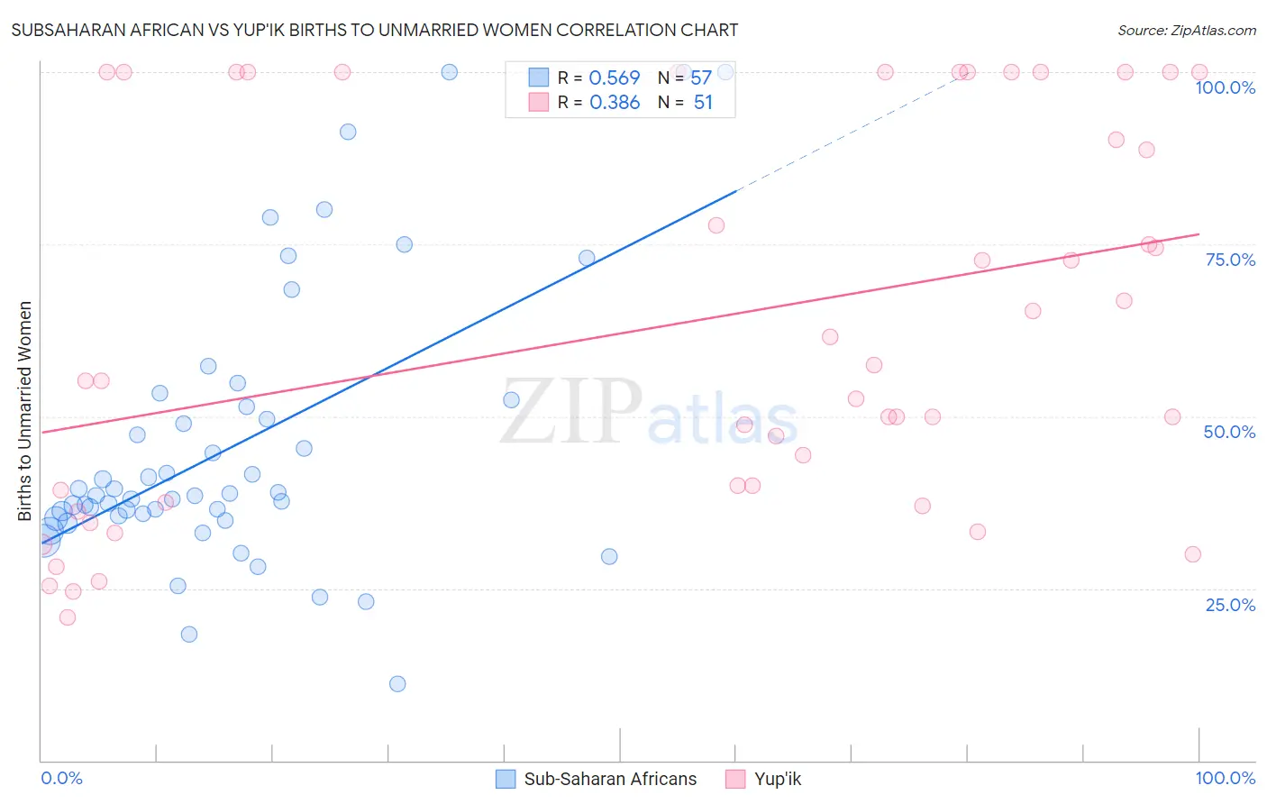 Subsaharan African vs Yup'ik Births to Unmarried Women