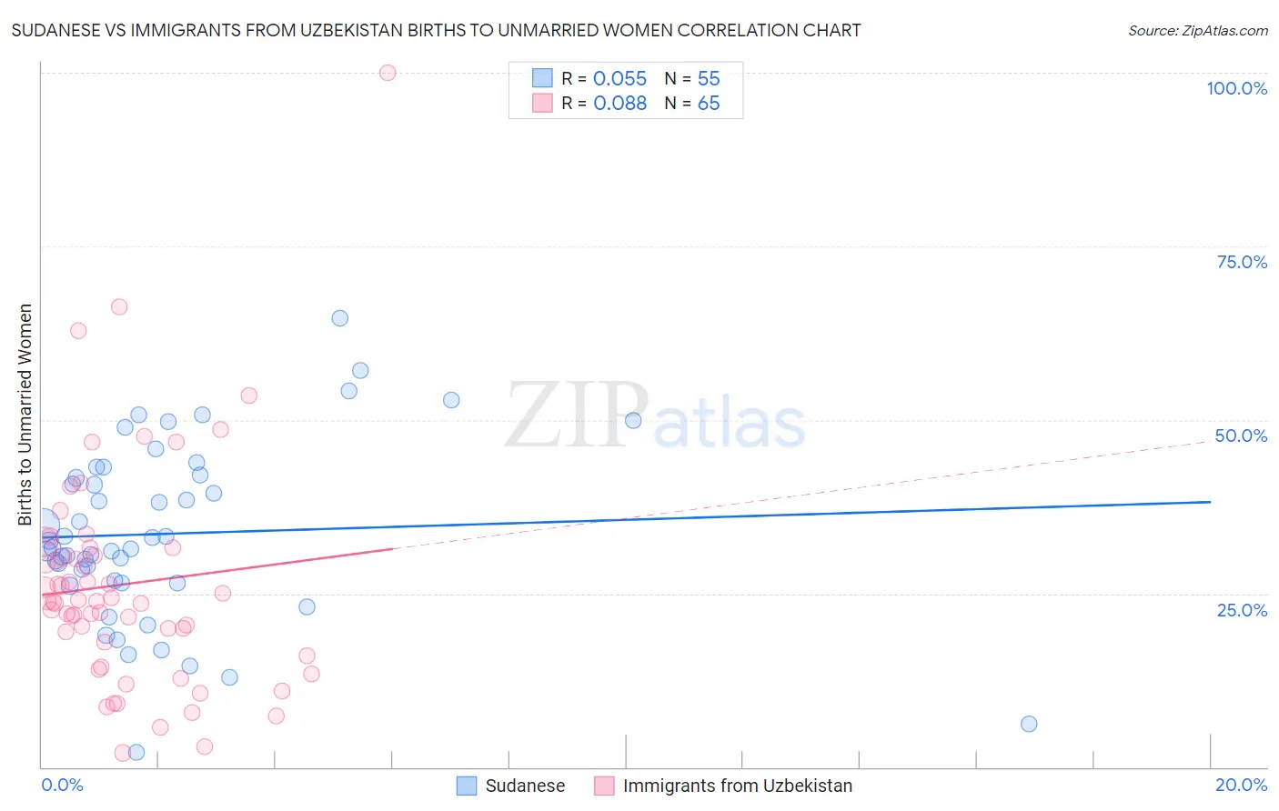 Sudanese vs Immigrants from Uzbekistan Births to Unmarried Women