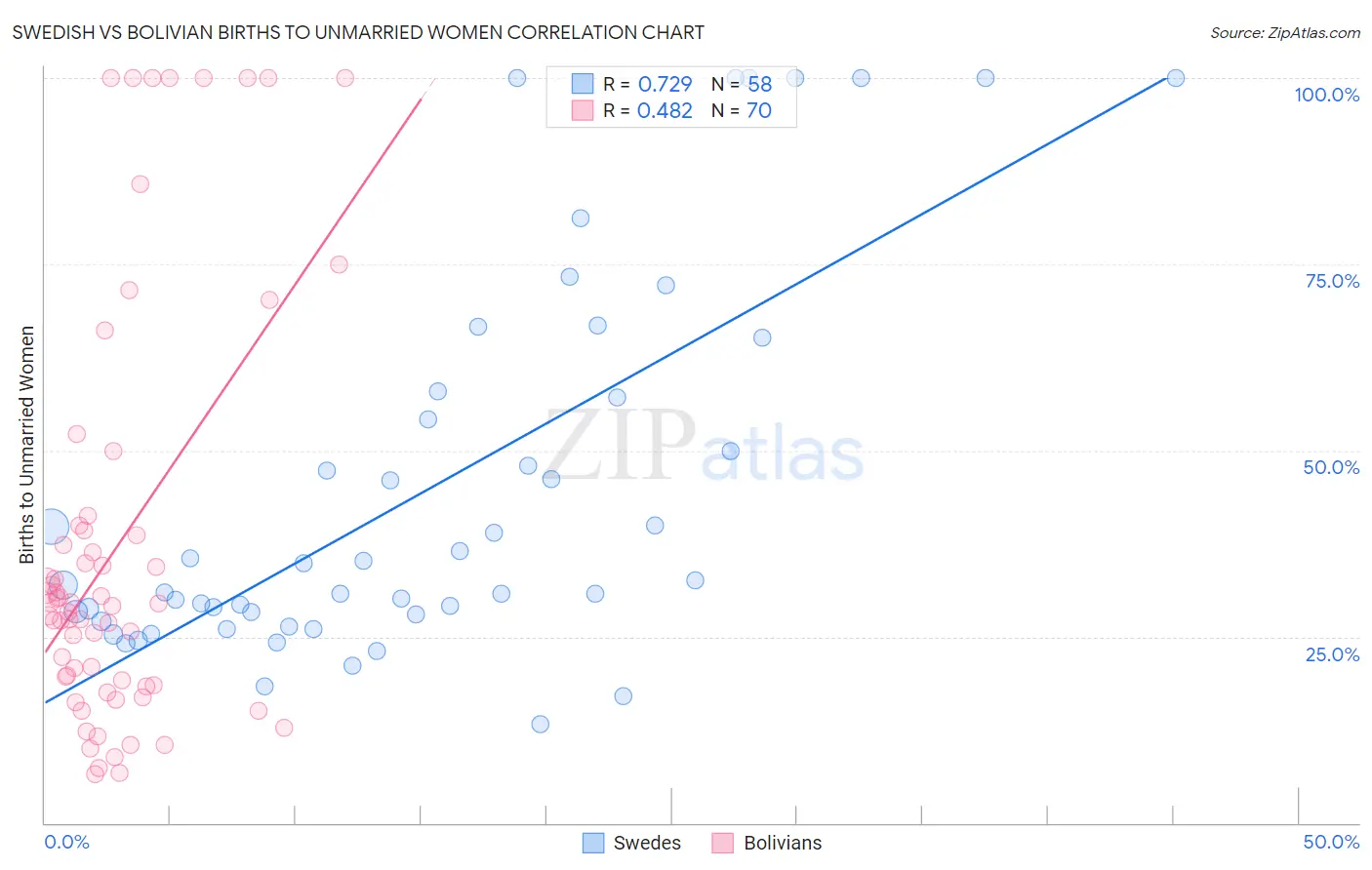 Swedish vs Bolivian Births to Unmarried Women