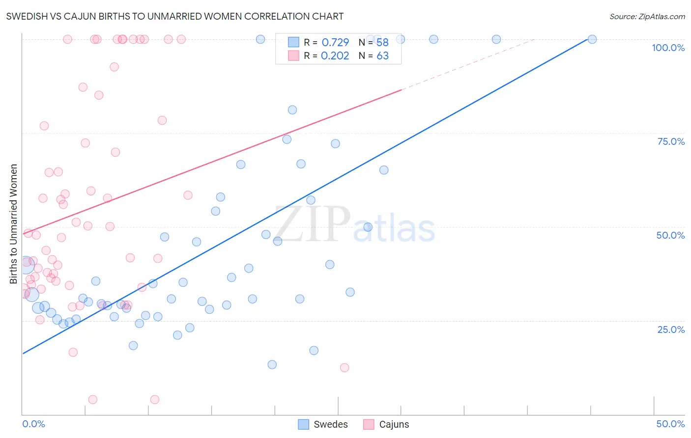 Swedish vs Cajun Births to Unmarried Women