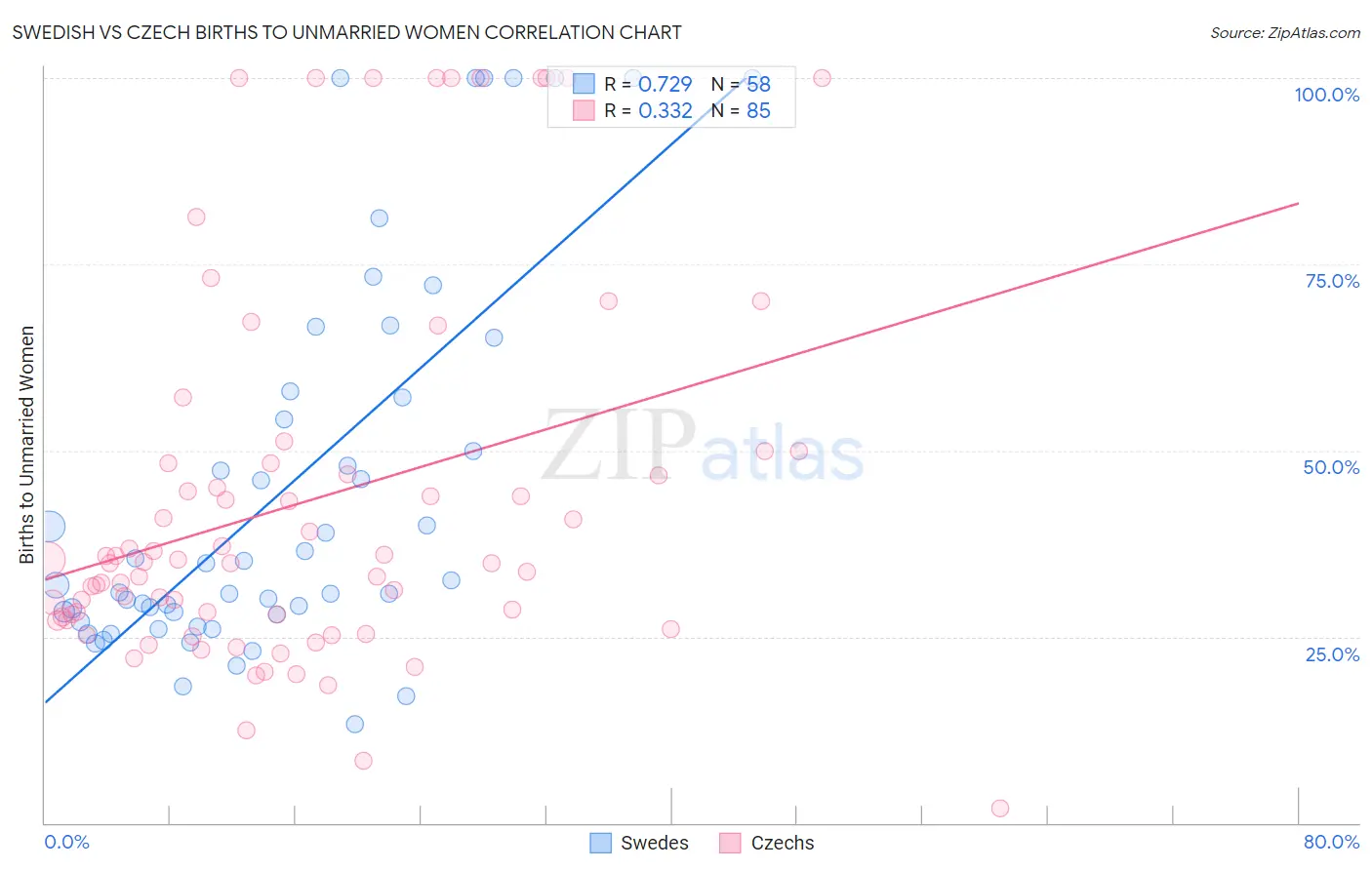 Swedish vs Czech Births to Unmarried Women