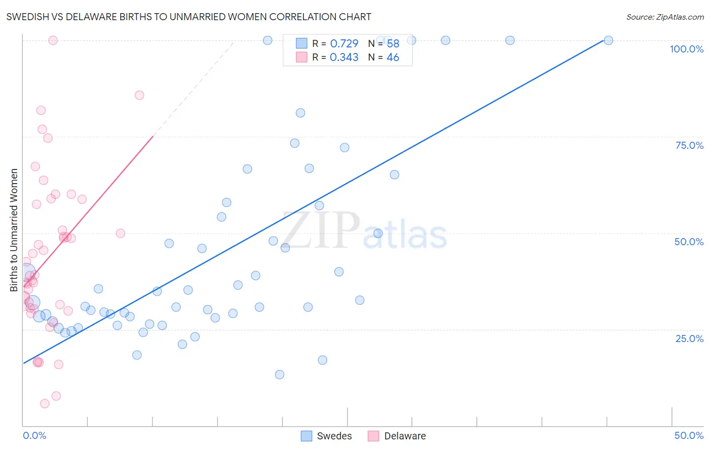 Swedish vs Delaware Births to Unmarried Women