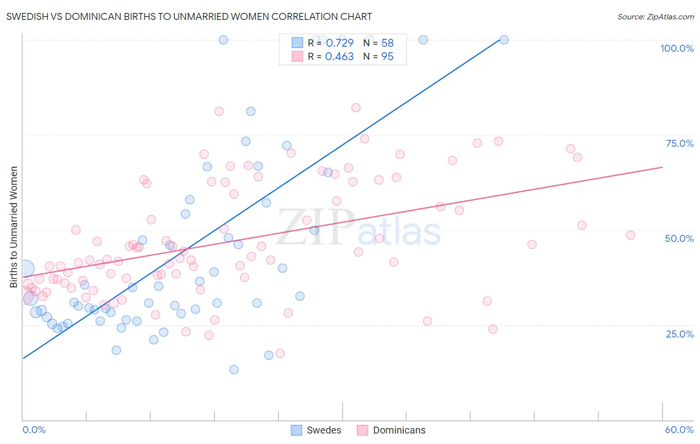 Swedish vs Dominican Births to Unmarried Women