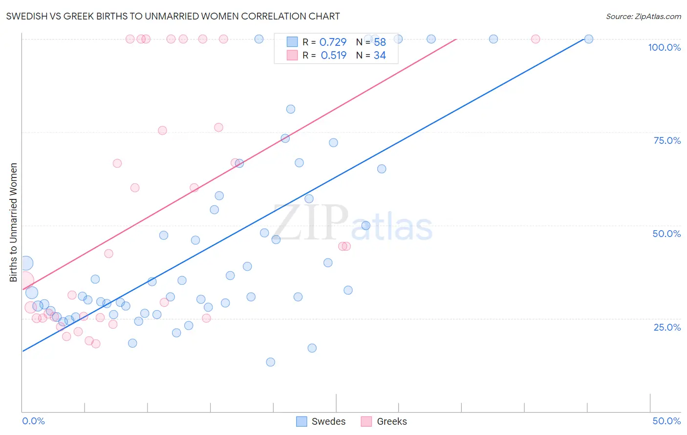 Swedish vs Greek Births to Unmarried Women