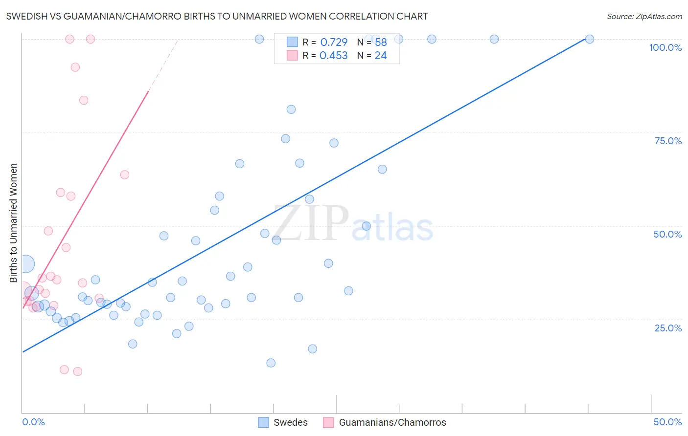 Swedish vs Guamanian/Chamorro Births to Unmarried Women