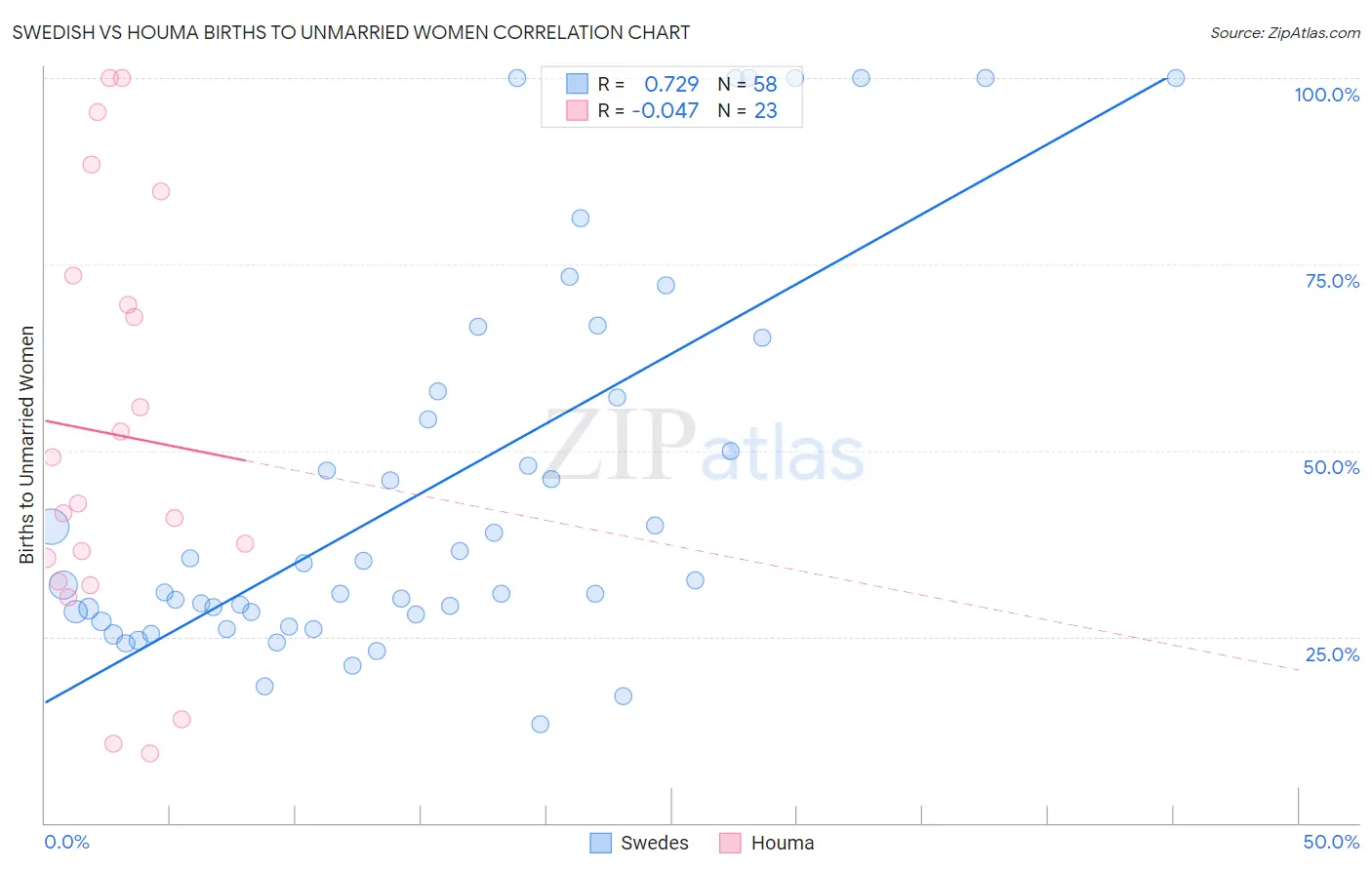 Swedish vs Houma Births to Unmarried Women