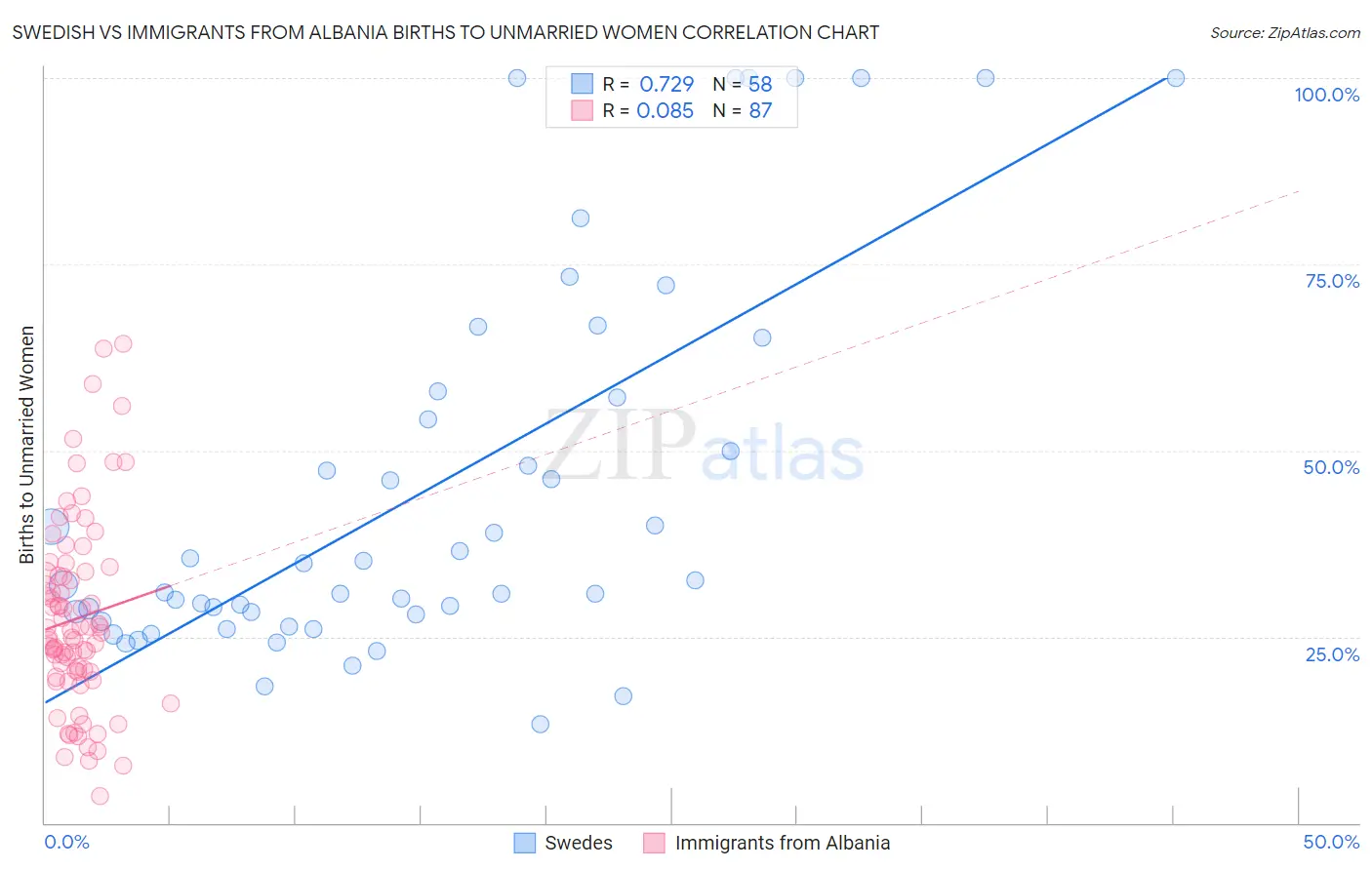 Swedish vs Immigrants from Albania Births to Unmarried Women