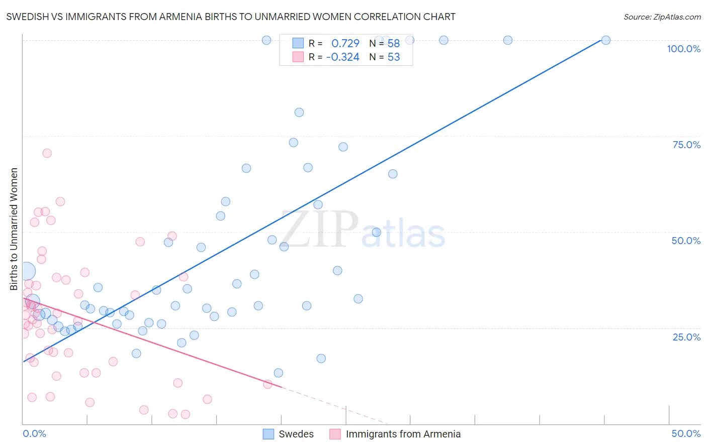 Swedish vs Immigrants from Armenia Births to Unmarried Women