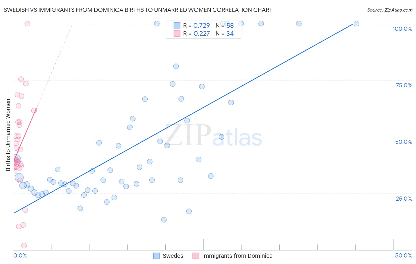 Swedish vs Immigrants from Dominica Births to Unmarried Women