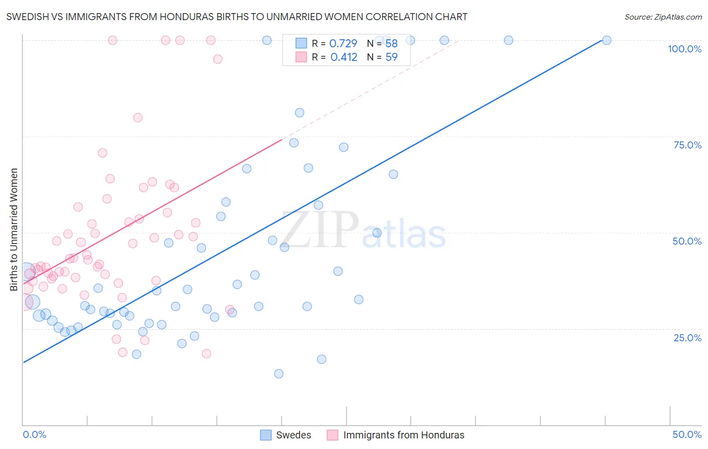 Swedish vs Immigrants from Honduras Births to Unmarried Women