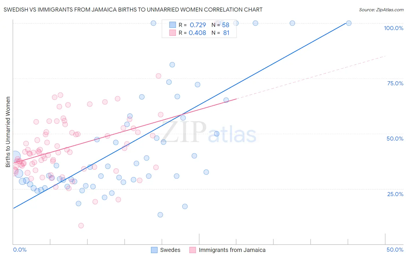 Swedish vs Immigrants from Jamaica Births to Unmarried Women