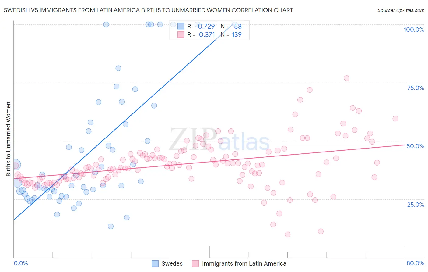 Swedish vs Immigrants from Latin America Births to Unmarried Women