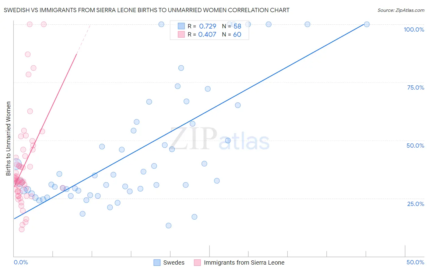 Swedish vs Immigrants from Sierra Leone Births to Unmarried Women