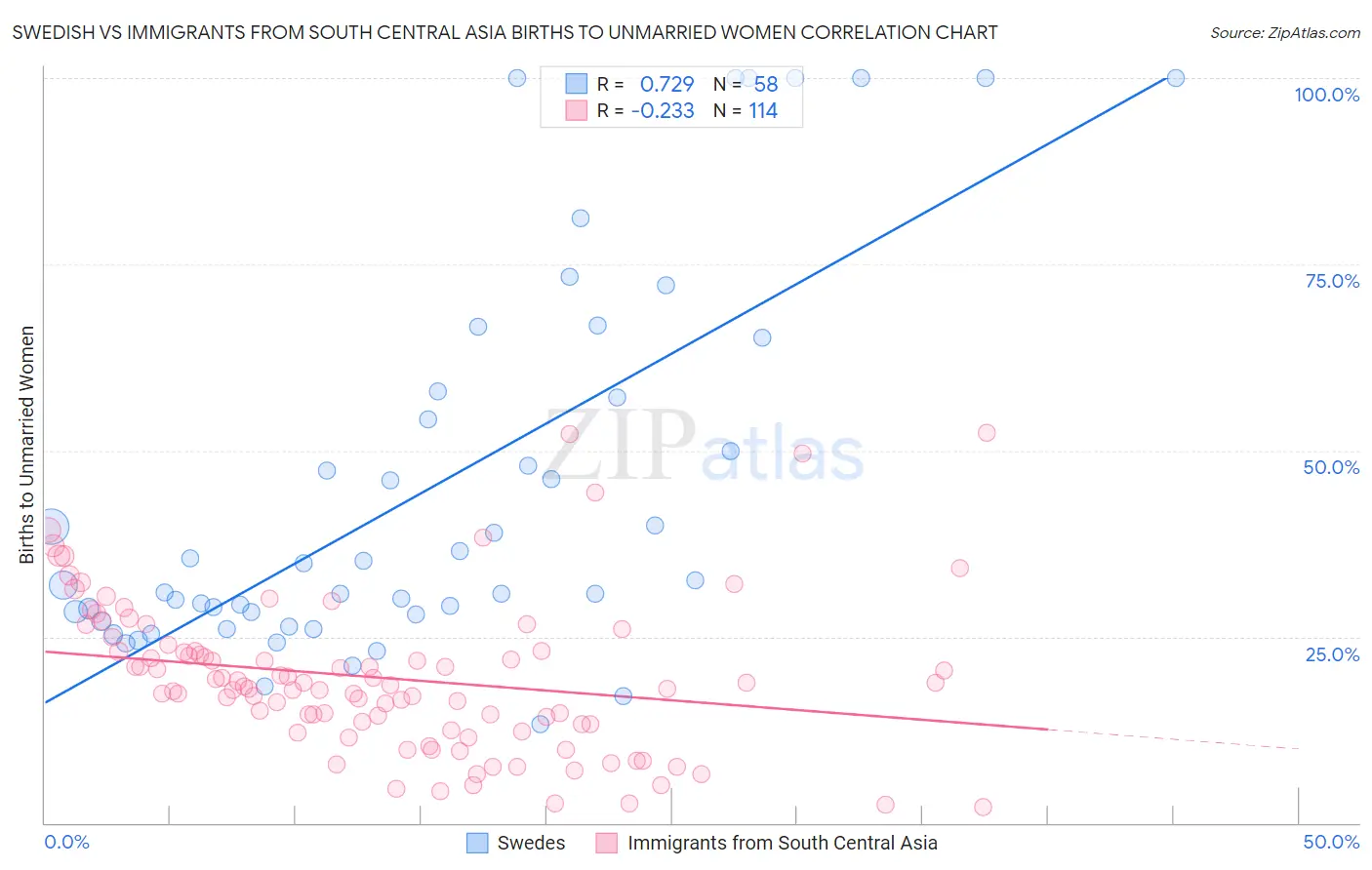 Swedish vs Immigrants from South Central Asia Births to Unmarried Women