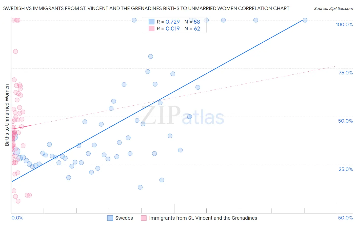 Swedish vs Immigrants from St. Vincent and the Grenadines Births to Unmarried Women