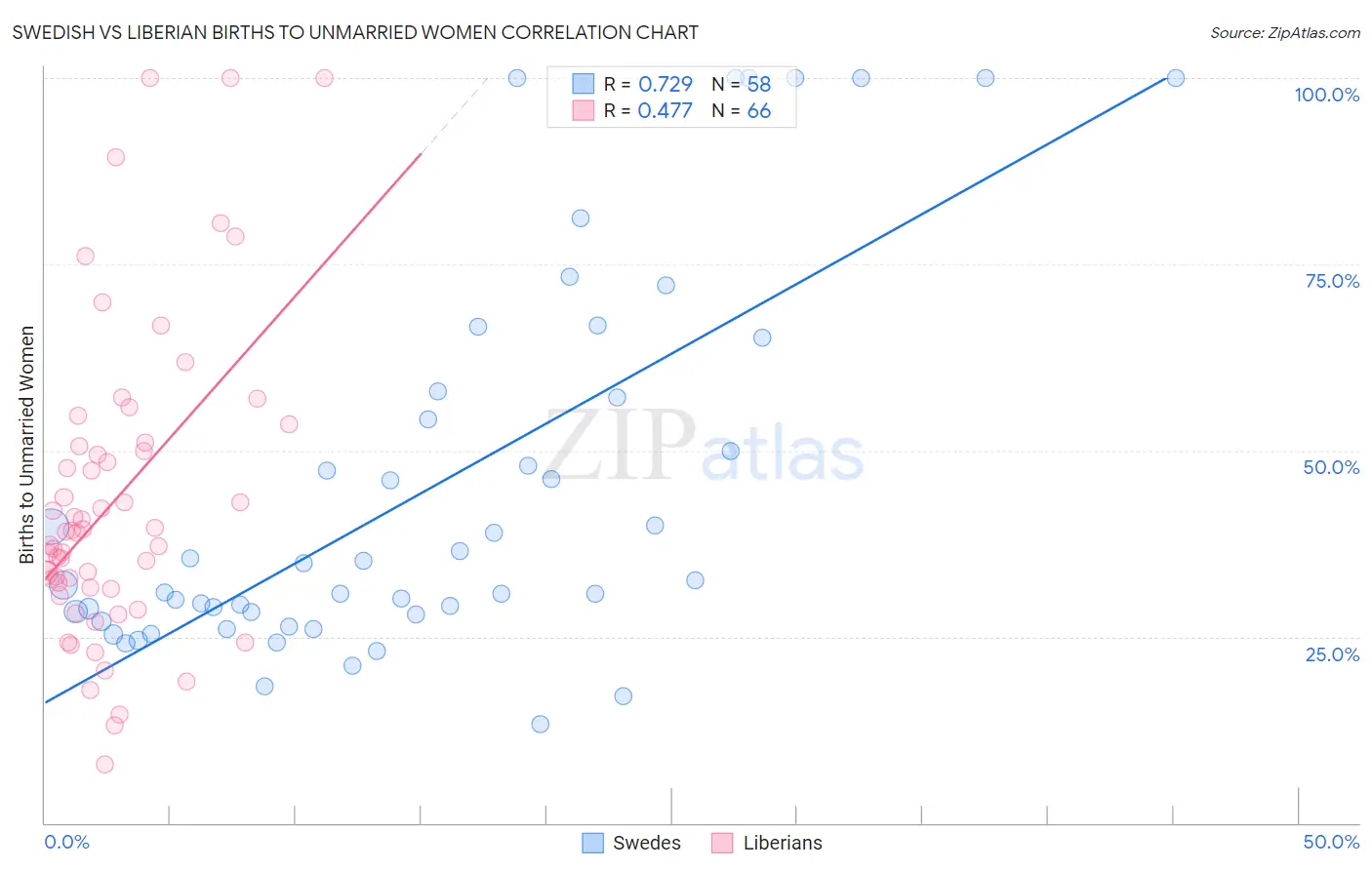 Swedish vs Liberian Births to Unmarried Women